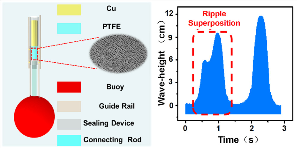 nanotrac's tweet photo. ACS Nano [ASAP] Self-Powered Sensor for Quantifying Ocean Surface Water Waves Based on Triboelectric Nanogenerator: ACS NanoDOI:… https://t.co/z6HQKBdmRb Via @acsnano #ACSNano #Nanoscience #Nanotechnology #SelfAssembledStructures #Chemistry #NanoDevices #NanoFabrication https://t.co/7z9O4OhjF7