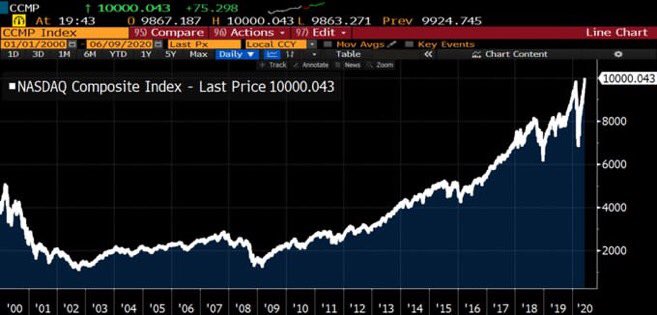 Raph_Bloch's tweet photo. Incroyable. En pleine récession, le Nasdaq franchit la barre des 10.000 points pour la 1re fois de son histoire #Gafam https://t.co/ttGNkfTboC