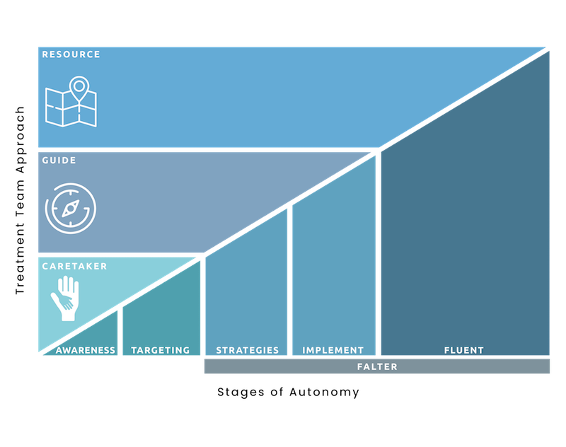 NewFocusAcademy's tweet photo. Helping students reach their highest level of autonomy motivated John Webb and Dr. Brandon Park to develop the Autonomy Development Model that is utilized here at New Focus Academy!

https://t.co/7z9aWxVUYB

#AutonomyDevelopment #AutismExperts #Neurodiverse #NewFocusAcademy https://t.co/Wz1ixKM75Z