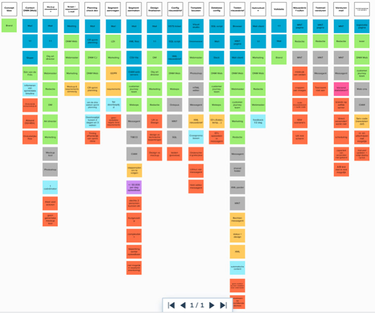.<a href="/Mediahuis_BE/">Mediahuis</a> uses blueprinting to better understand its newsletter process and where it could make improvements. ow.ly/JVb350A2ww7 <a href="/Pieter_D_S/">Pieter De Smet</a>