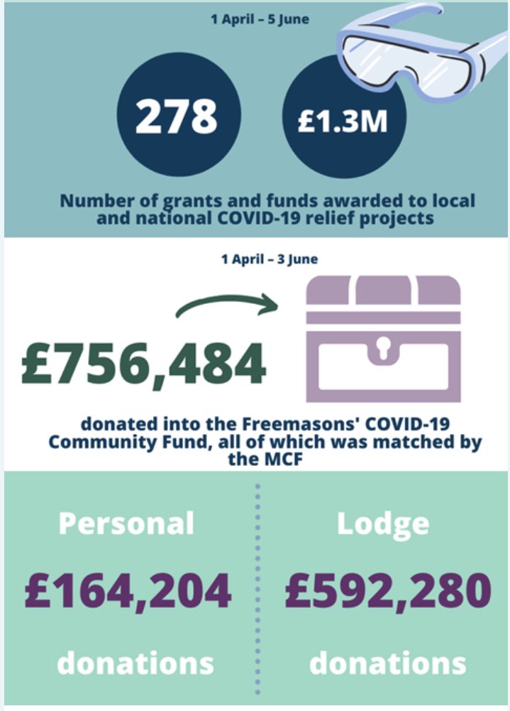 Impact! <a href="/Masonic_Charity/">Masonic Charitable Foundation</a> #Freemasons #MCF #giving