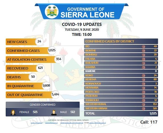 APO Group English (@apo_source) on Twitter photo Coronavirus - Sierra Leone: COVID-19 Updates (Tuesday, 9th June 2020, Time: 15:00)
<a href="/SLMIC3/">Ministry of Information and Communication SL</a>
Read More: bit.ly/3fdTu3T
#Africa #SierraLeone #COVID19 #Coronavirus #Health Coronavirus - Sierra Leone: COVID-19 Updates (Tuesday, 9th June 2020, Time: 15:00)
<a href="/SLMIC3/">Ministry of Information and Communication SL</a>
Read More: bit.ly/3fdTu3T
#Africa #SierraLeone #COVID19 #Coronavirus #Health