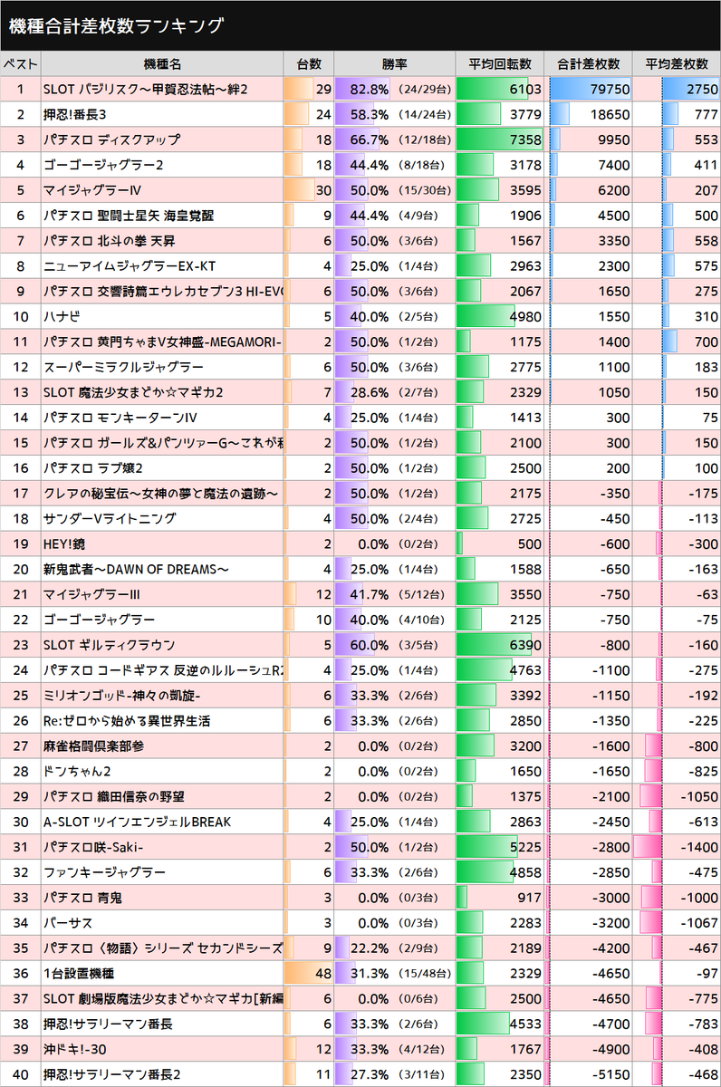 スロ猫 6 9 Pia柏 最終データ 勝率 42 6 146 343台 合計 84 000枚 平均 245枚 バジリスク 甲賀忍法帖 絆2 勝率 8 24 29台 合計 79 750枚 平均 2 750枚 ジャグラー系 38 86台 合計 13 000枚 平均 151枚 スロ猫0609 T Co