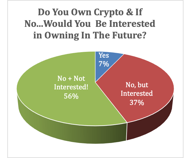 What #GenZ Thinks About #DigitalCurrencies buff.ly/3f8wrqZ #fintech #crypto #bitcoin @SeekingAlpha @efipm @cgledhill @FrankJSchwab @dinisguarda @RAlexJimenez @Xbond49 @kuriharan @AntonioSelas @UrsBolt @TheRudinGroup @helene_wpli @davidjmaireles @andi_staub @amitTwitr