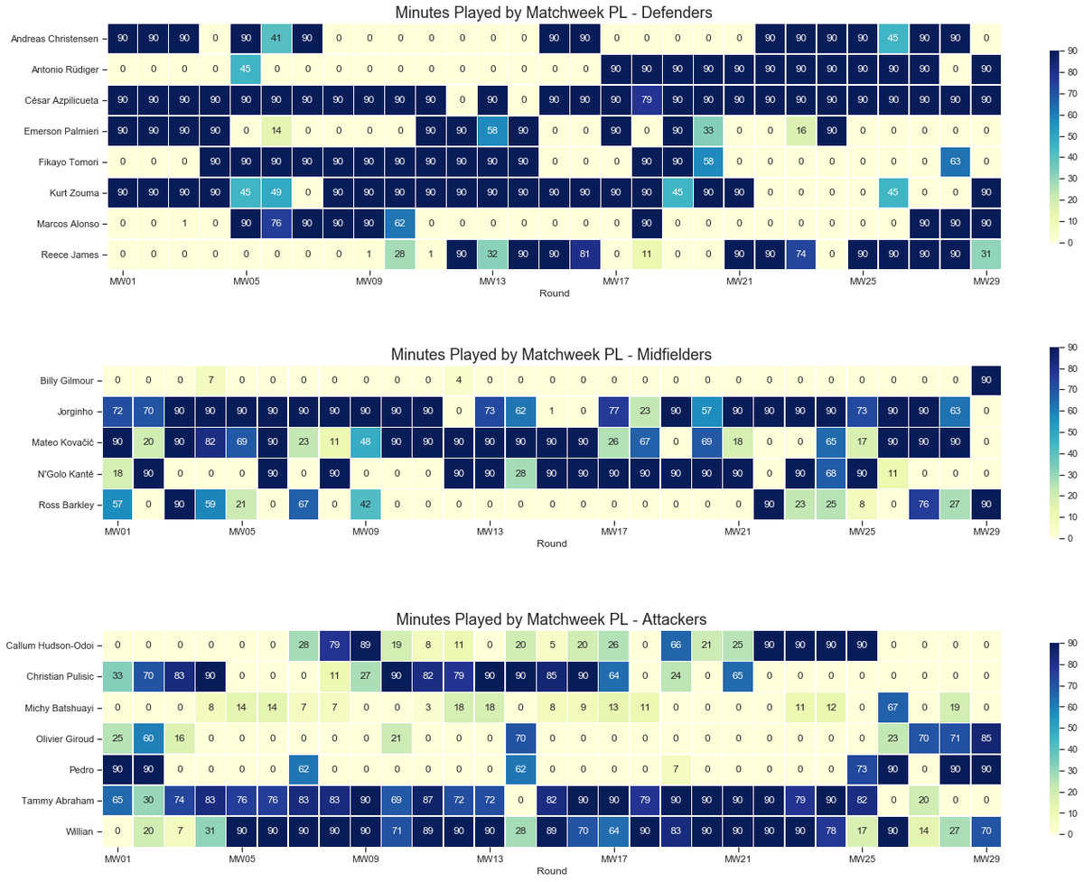 robertnhanson's tweet image. Okay, so I've split it up between DEF, MID, ATK (no GK right now), changed the color pattern to a yellow->blue scheme, and played with the axis titles and what not. Pretty happy so far, literally learning as I go. #pythonnoob