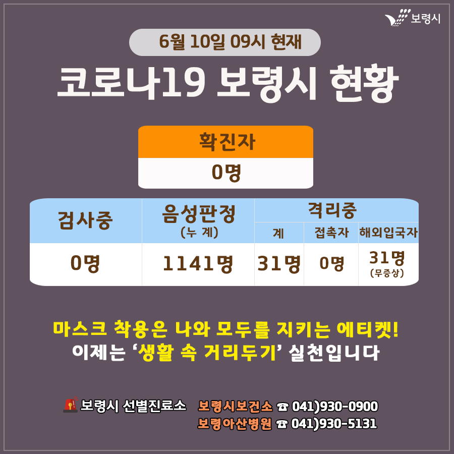 boryeongsi's tweet photo. <보령시 코로나19 현황 >
2020. 6. 10. 09시 현재
.
☑ 확진자 0명
☑ 의사환자검사중 0명
☑ 음성판정(누계) 1141명
☑ 격리중 31명(31명 전원 음성)
.
🚨 보령시 선별진료소
◾보령시보건소 ☎ 041-930-0900
◾보령아산병원 ☎ 041-930-5131

#보령시 #보령시청 #코로나19 #확진자현황 #함께해보령 https://t.co/MLlBZv35Jw
