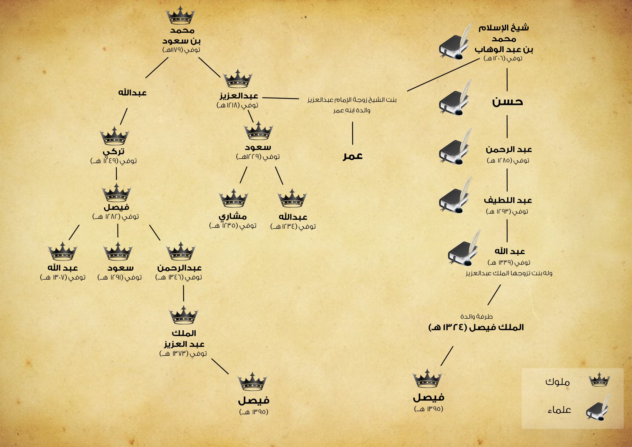 متى توفي الامام محمد بن سعود