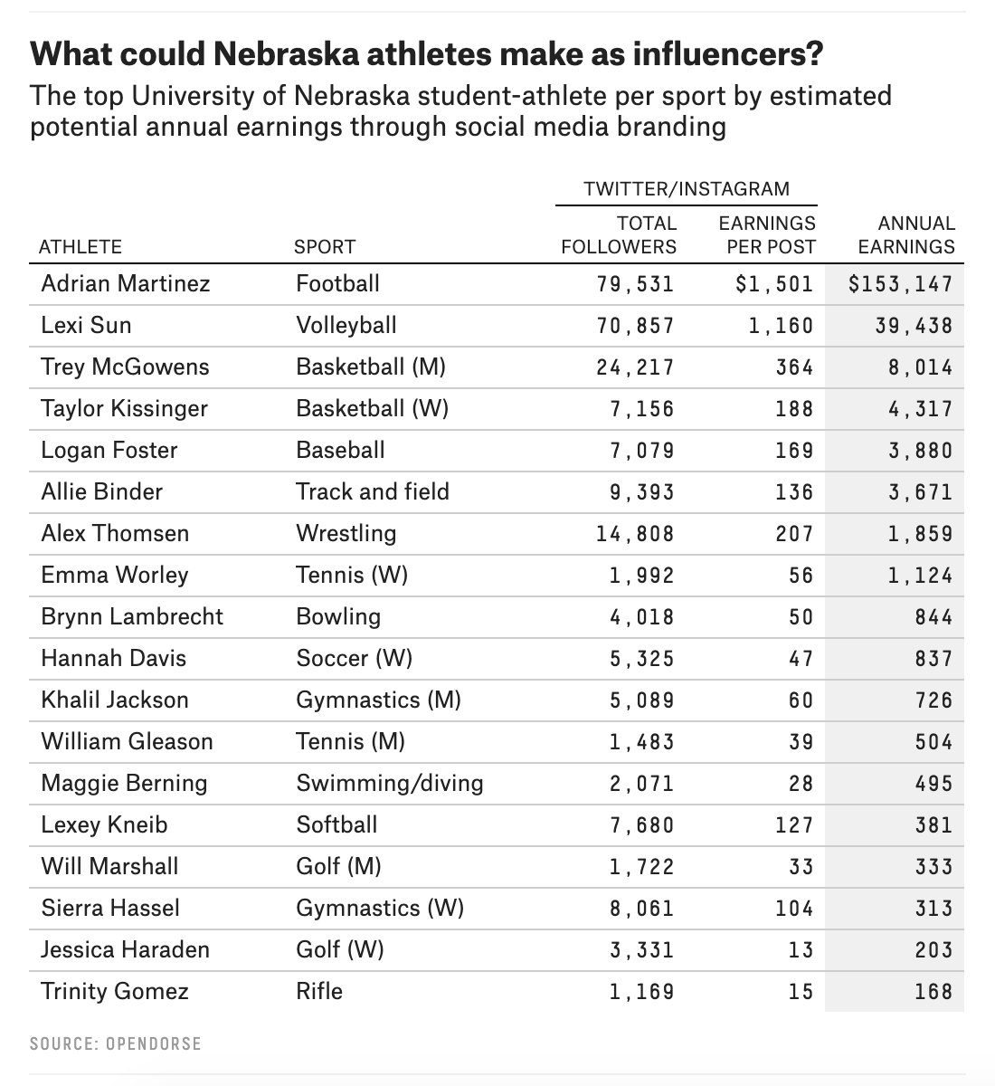 Blake_Lawrence's tweet photo. There are over 100 student-athletes at Nebraska that are expected to earn more than $1,000/year from social media posts in the NIL era.

They hail from 8 different sports. 

Check out the top potential earners per sport: https://t.co/eGQ2S5WCE6