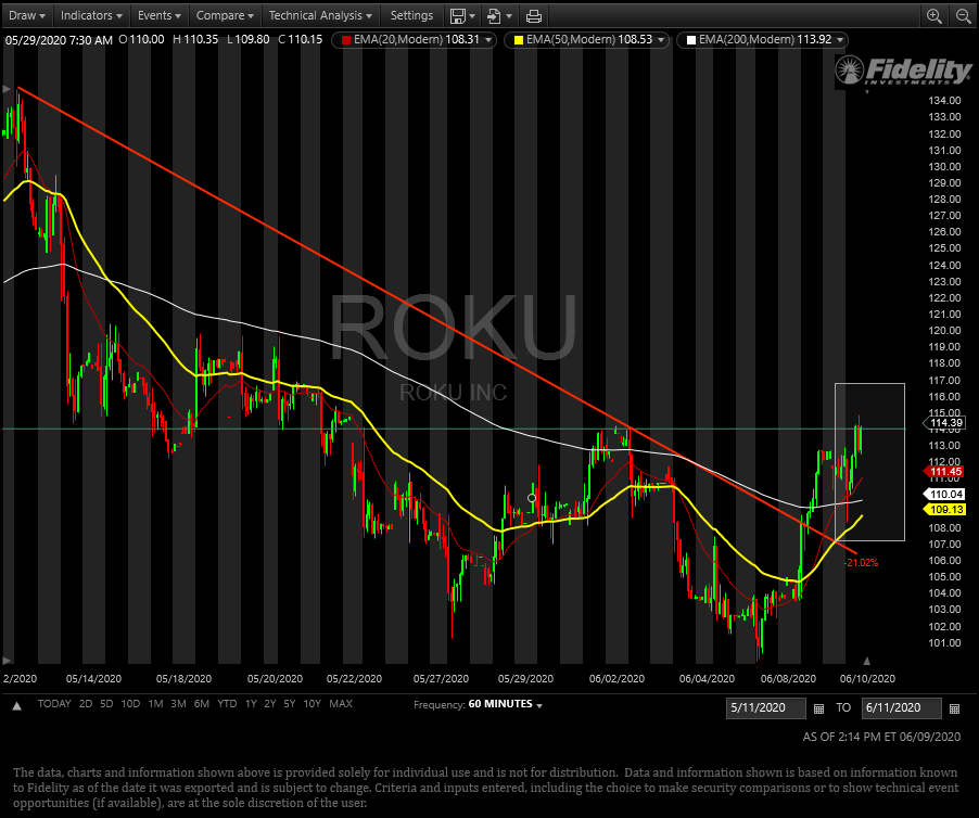 the_Faded1's tweet photo. $ROKU #roku #addtoyourlist
#stockstowatch #chartsetup
Roku testing current resistance
@ 114.38 after a nice breakout yesterday. #setthosealerts🚨 https://t.co/UO4QhgAttg