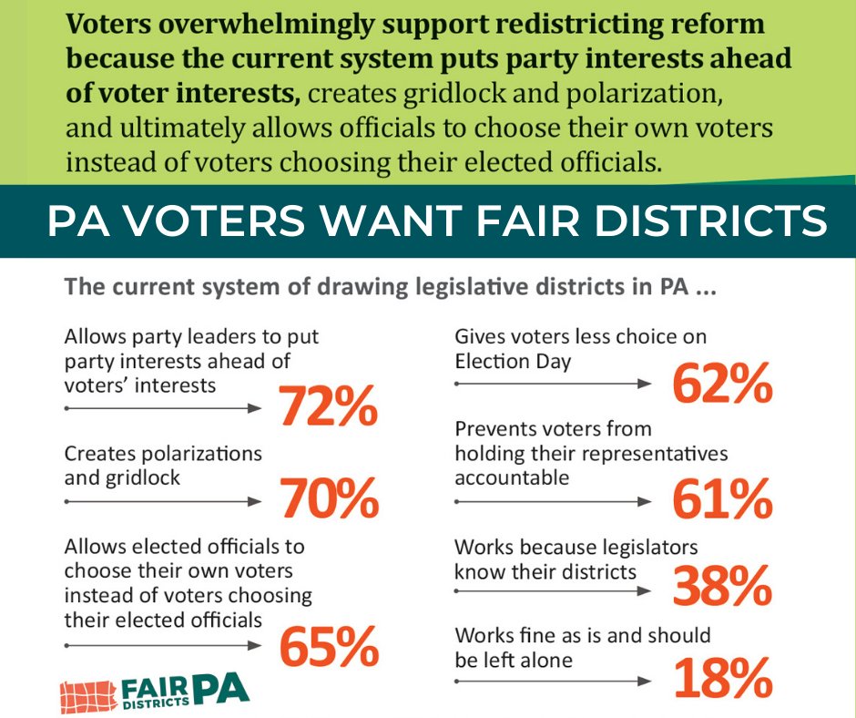FairDistrictsPA's tweet photo. WHY do we care so much about this issue?
Because we know until this changes, nothing changes.
Without accountable elections leaders can rig the system, set the agenda, &amp; lock out new voices &amp; important ideas.
It's time for change: #GIVETHEBILLSAVOTE https://t.co/DYGiLGnvAT