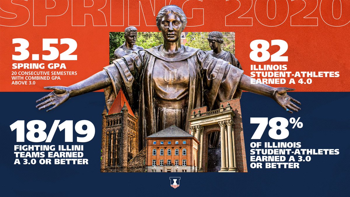 IlliniAthletics's tweet photo. 3️⃣.5️⃣2️⃣ Spring GPA for our #Illini at the #️⃣1️⃣4️⃣ Public University in the Nation! Proud of our student-athletes and their hard work! #JointheFight https://t.co/TOAdonOq1o