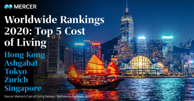 Our cost of living data is designed to help multinational companies and governments determine compensation strategies for their #expat employees. See the latest cost of living ranking of global cities. #HR #FutureofWork bit.ly/3dOwzvn