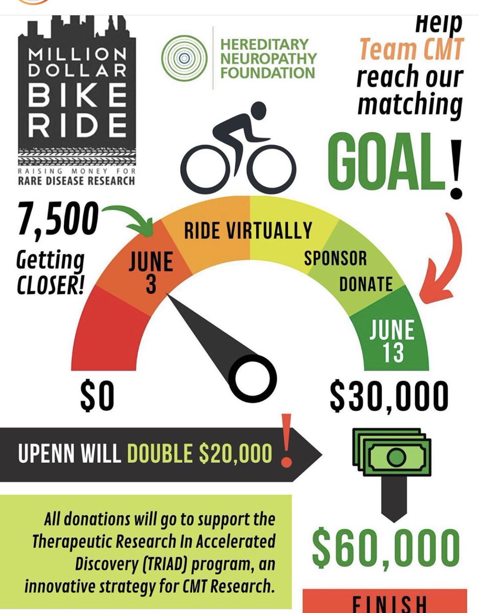 CMTNeuropathy's tweet photo. Double your donation this week for CMT research! Help us reach our goal for our virtual ride! https://t.co/UY8bENxpUN @MDBRide4Rare #rideforrare #cmtwegotthis #hnf4cmt #teamcmt https://t.co/vSyGahenEf