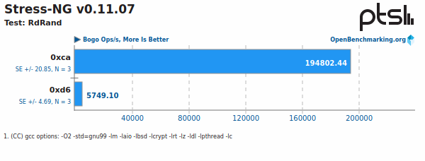 phoronix's tweet photo. #RdRand Performance As Bad As ~3% Original Speed With #CrossTalk / #SRBDS Mitigation
https://t.co/D8g4tczhL2 https://t.co/9QCpHiEcVK