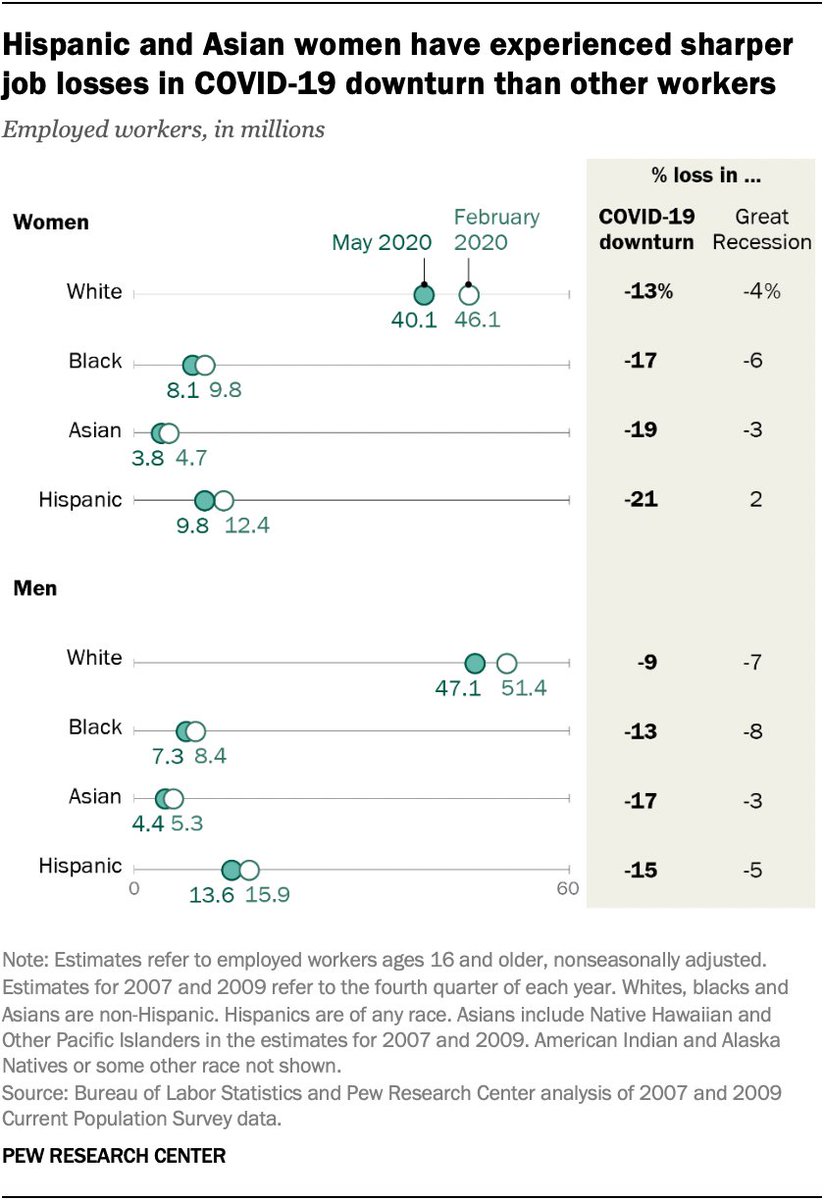 FactTank's tweet photo. Hispanic women have experienced a steeper decline in employment (‑21%) in the #COVID19 downturn than other women or men. https://t.co/dN1ztpWIkp https://t.co/fUeG9U2hml