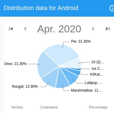 actualandroid's tweet image. Alternativa al desactualizado panel de distribución de versiones de Android: androiddistribution.io 
Google tenía (hasta 2018) la costumbre de publicar de forma mensual el porcentaje de dispositivos que había en cada versión de Android. 

actualandroid.com/2020/06/altern…
