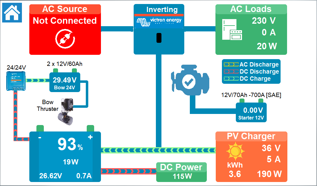 ortomarine's tweet photo. Here's one I made earlier! 🤓 An animated graphic of Oyster Moon's power system. 6 x 12V/210Ah Lead Carbons giving 24V/630Ah total domestic power with 10 x 160W semi-flexible solar panels ☀️#boatautomation #boatswithtech https://t.co/6Zfocg8ALs