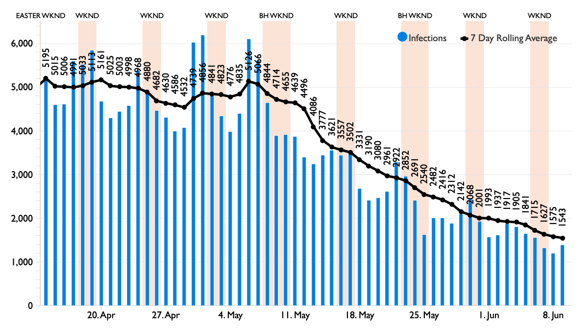 UKCovid19Stats's tweet photo. Since the peak of the #coronavirus (COVID-19) UK infections 7 day average (14th April) it's decreased by over 70% as of today (9th June). https://t.co/iLm1NTcPaM