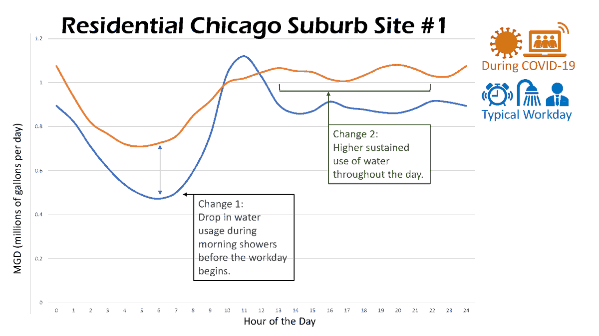 rjn_group's tweet photo. Just like magic-eye posters, @rjn_group engineers have the ability to look at an image with a couple of squiggly lines and see the larger picture. The wastewater flow patterns provide insights on behavioral shifts like the emerging work-from-home habit, SHOWER later. #sewerflow https://t.co/UfrS7LRcpY