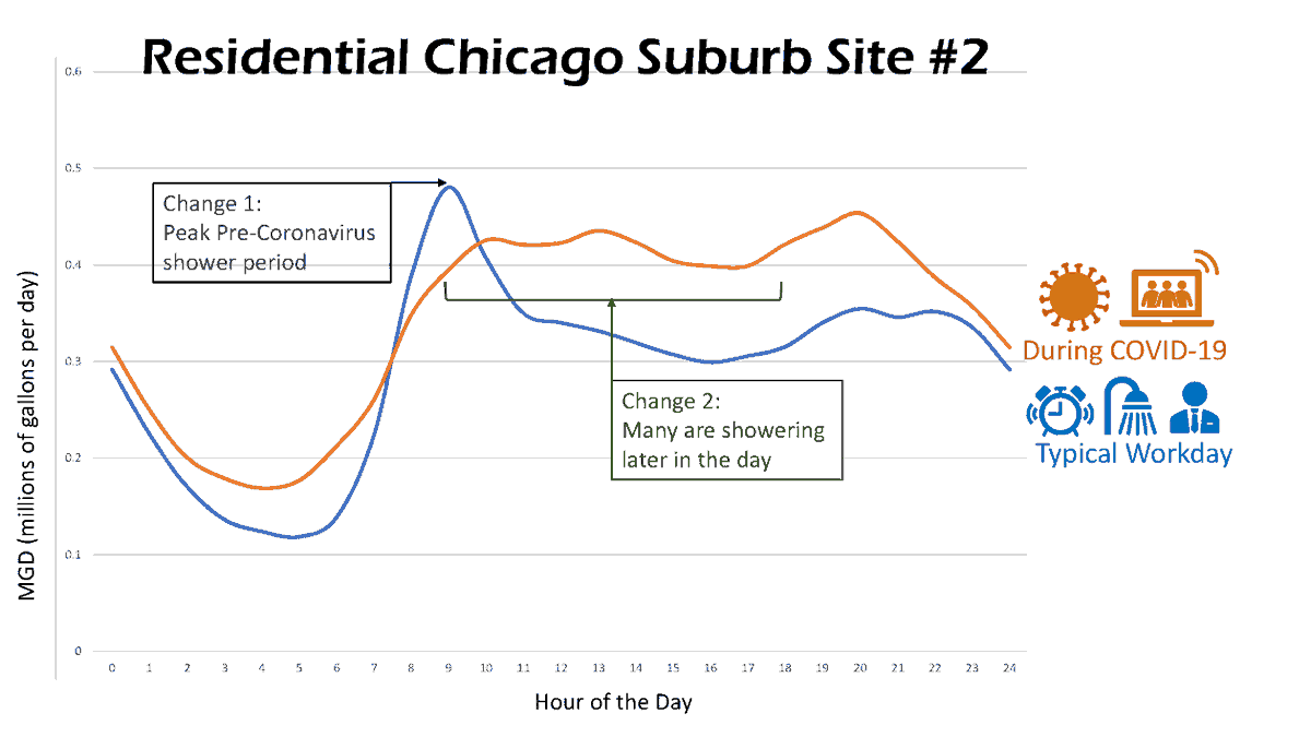 rjn_group's tweet photo. Just like magic-eye posters, @rjn_group engineers have the ability to look at an image with a couple of squiggly lines and see the larger picture. The wastewater flow patterns provide insights on behavioral shifts like the emerging work-from-home habit, SHOWER later. #sewerflow https://t.co/UfrS7LRcpY
