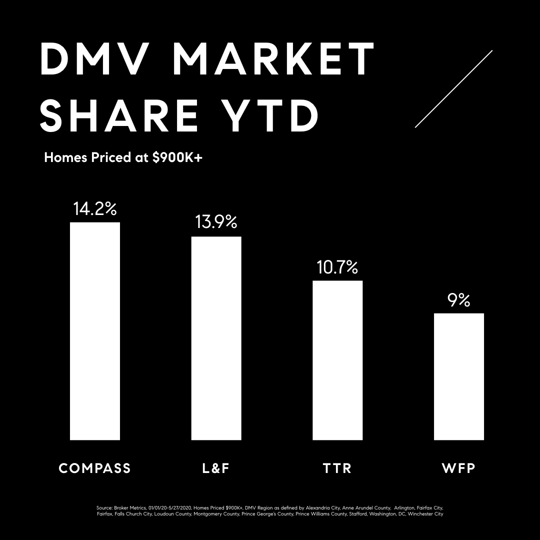 theishomes's tweet photo. #dmvrealestate #dmwmarketshare #compass https://t.co/F6Citosm0j