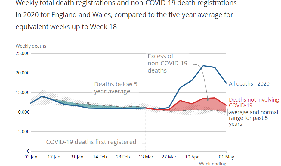 EndUKLockdownN1's tweet photo. ONS published excess death figures during lockdown. Those are not related to covid19 and died of the lack of care, sacrificed to lockdown. #endthelockdownuk #endlockdownuk #endlockdown https://t.co/aS16DPJAtt