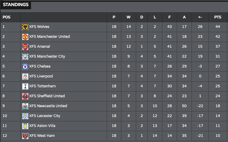 ProXfs's tweet image. Sorry for the inactivity of the recent results! here is the current league table,