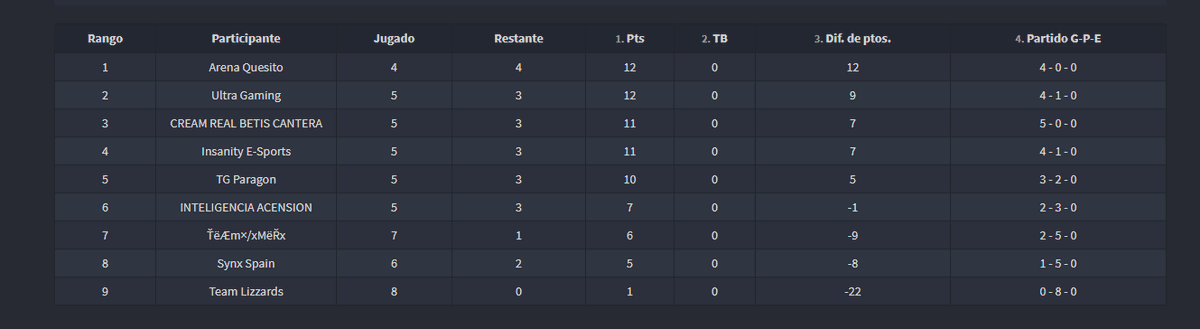 Tras la victoria 3-0 vs ŤëÆm×/xMëŘx  nuestro equipo se coloca segundo en la @LigaEspCODM 

#GoUltraG