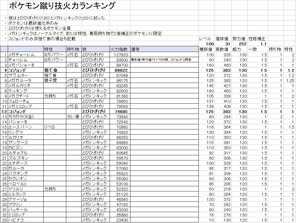 Atn Kemo ポケモンにおける蹴り技 限定の火力指数表を作った 捨て身コジョンドの跳び膝は非メガポケの蹴りでは最強 という自説を検証するつもりだったが まさかのチャーレム に惜敗 ヨガパワーずるすぎる しかし鉢巻持ちならメガチャーレムをも超える