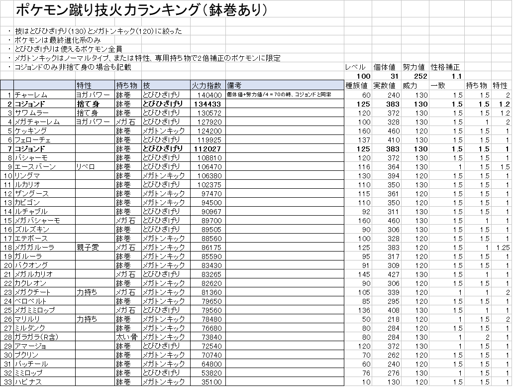 Atn Kemo ポケモンにおける蹴り技 限定の火力指数表を作った 捨て身コジョンドの跳び膝は非メガポケの蹴りでは最強 という自説を検証するつもりだったが まさかのチャーレム に惜敗 ヨガパワーずるすぎる しかし鉢巻持ちならメガチャーレムをも超える