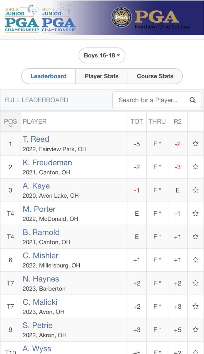 Posted some good scores this week at Portage CC, shot -3 67 in round one and followed it up with a -2 68 today. Onto the next!