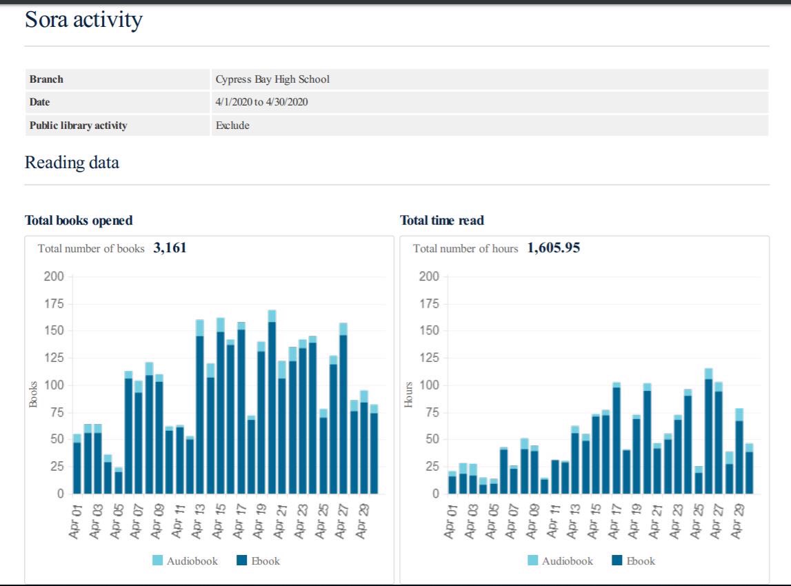 cypressbaymedia's tweet photo. A key feature of @Sorareadingapp is the ability to track ebooks opened and time spent reading.  It’s great to see the thousands of books opened and hours spent reading during distance learning.  #learningnevercloses https://t.co/HLT73jYAbn