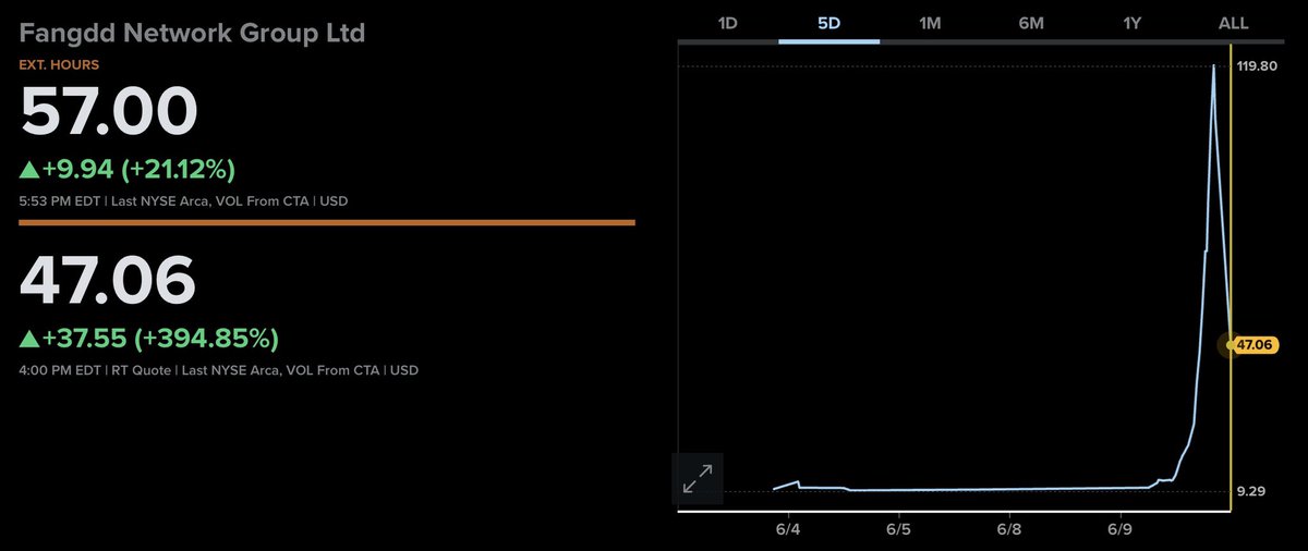hbkazemi33's tweet image. The whole market has gone mad.  $DUO was up 400% today.  The reason? Check the name. “Investors” thought it was a FANG portfolio.