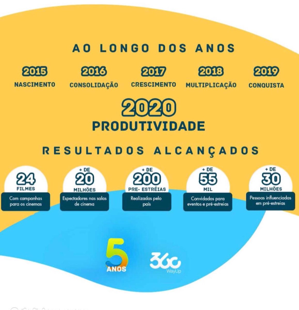 #5Anos360WayUp 🍰🍰🍰🍰🙏🏻🙏🏻🙏🏻
Um pouquinho da trajetória da @360wayup! Quero agradecer a você por estar sempre conosco nos projetos, por ser também um agente por meio do cinema de alcançar vidas com filmes que trazem mensagens com princípios cristãos.