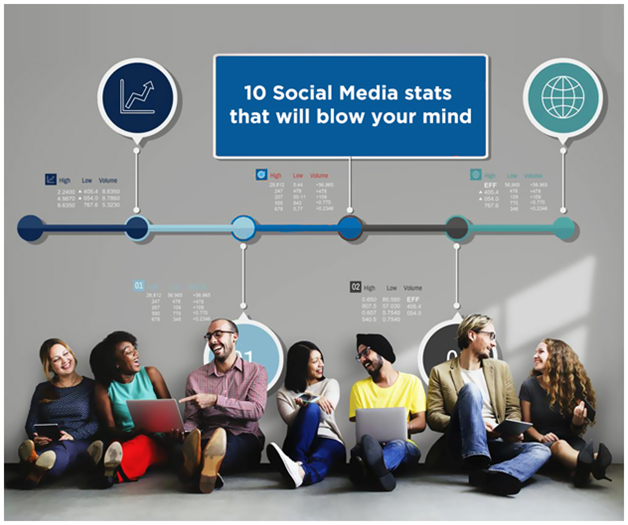 socialertdotnet's tweet photo. Social Media Stats That Will Blow Your Mind

https://t.co/uQ8coGemKg

#digitalmarketingtips #gorwthhacking
#socialmediamarketing https://t.co/hrzt9Ude0s