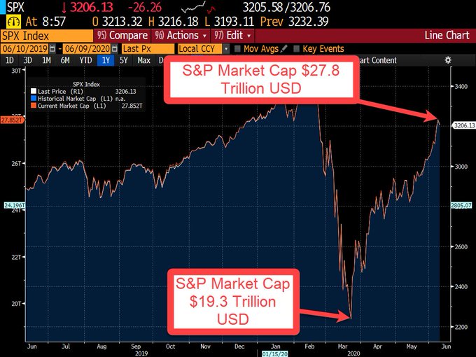 Giới hạn thị trường S & P 500 để đưa vốn hóa thị trường tiền điện tử vào bối cảnh