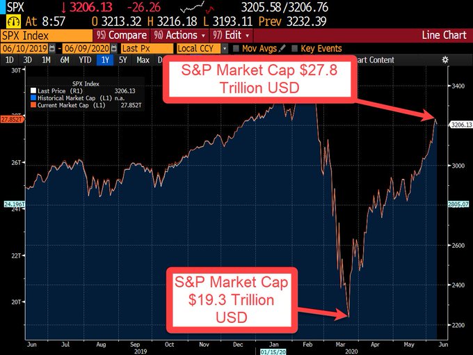 S&P 500 market cap to put crypto market cap into context