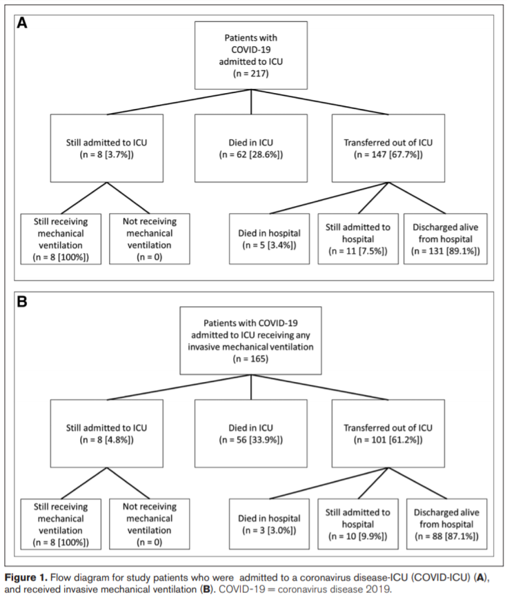 SCCM's tweet photo. New study published in @CritCareMed finds that the actual mortality rate of adults with critical illness from #COVID19 is less than that previously reported. Read the full report: https://t.co/tgF4tkluHv

#SCCMSoMe #CritCareMed https://t.co/kgThHWJj68