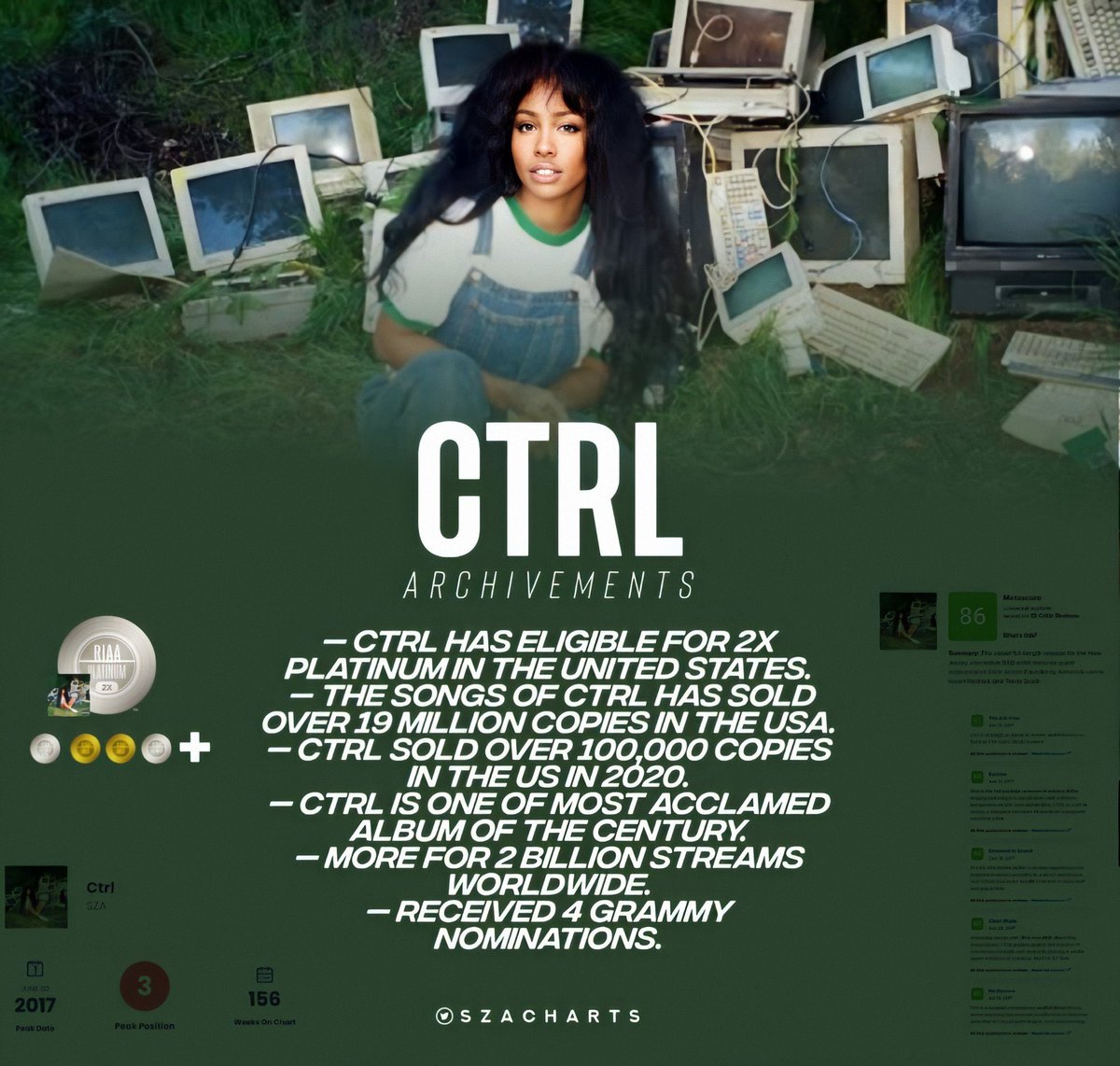 ChartSZA's tweet photo. 3 years ago, @SZA’s released one of the most acclaimed and important album of the century. 📺
#3YearsOfCtrl https://t.co/FwA6KYRmGu