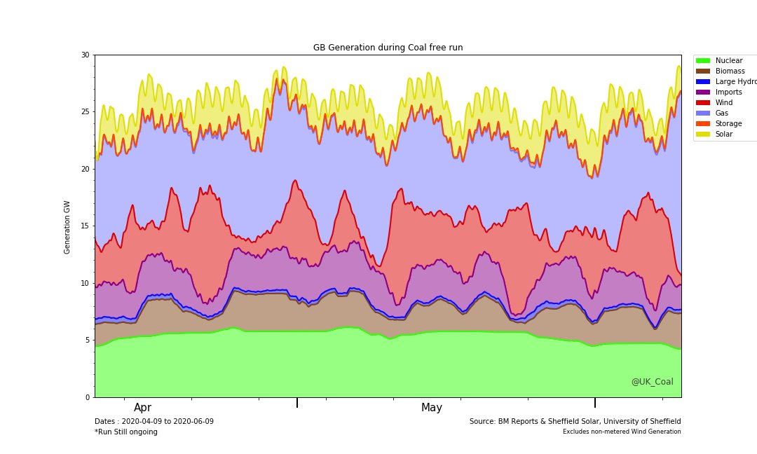 Chart of GB Grid Generation during Coal Free Period (Absolute)