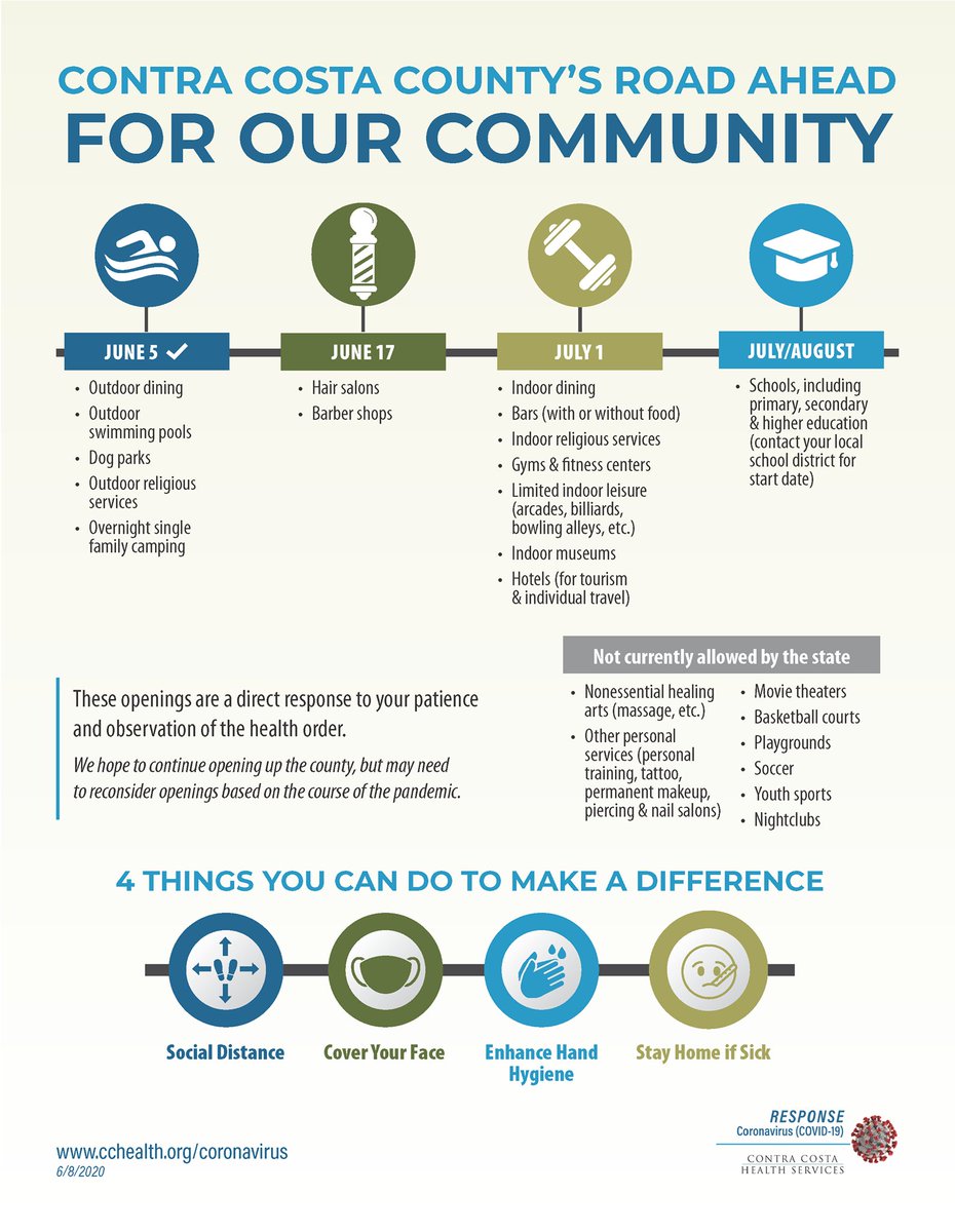 Here is the latest version of <a href="/CoCoHealth/">Contra Costa Health</a>'s "Road Ahead for our Community" chart. Note the changes: Bars (with or without food) and indoor religious services can open July 1 and <a href="/CoCoHealth/">Contra Costa Health</a> expanded the list of businesses not currently allowed by the State.