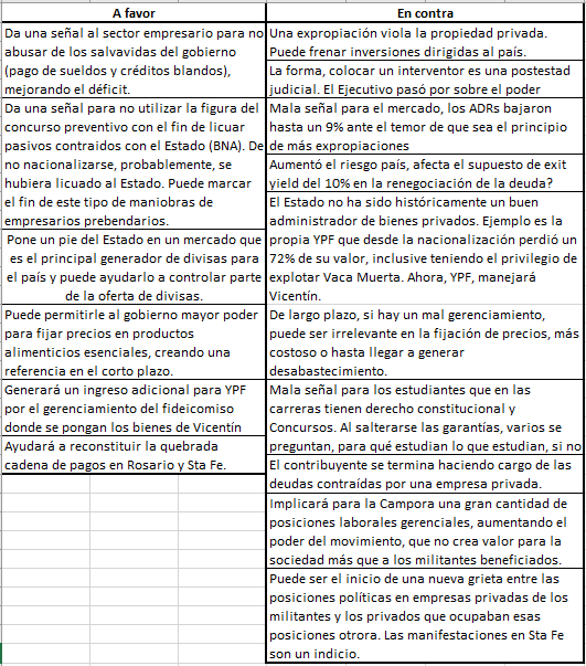 El caso #Vicentin me parece super complejo y a la vez interesante... encuentro argumentos de los dos lados que creo válidos y comparto con Uds para entenderlo un poco mejor. Vos de qué lado estás? 
#Expropiese  #ExpropiameEsta
