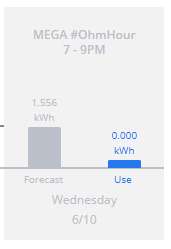 MEGA #OhmHour tomorrow. My email shows "Be sure to use less than 0.0 kWh over the 2 hours combined!" and I see the below in my dashboard. <a href="/ohmconnect/">OhmConnect</a> Is my goal really 0kWh?