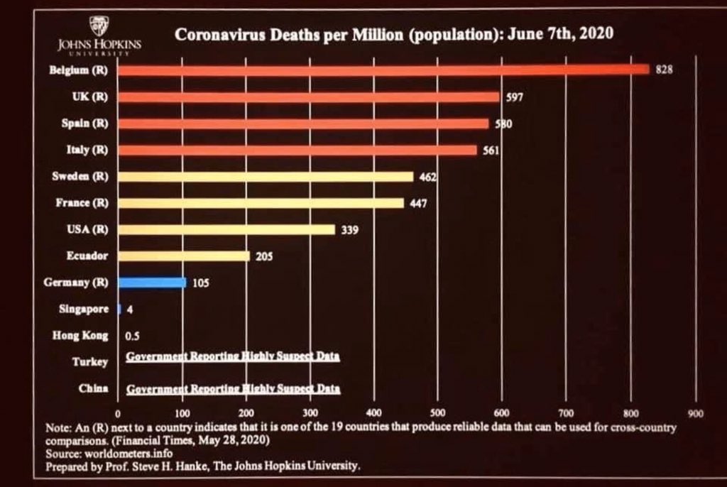 Dünyanın en prestijli üniversitelerinden John Hopkins 7 Haziran’da ülkelerin her 1 milyon nüfusa #COVID19 ölüm sayılarını açıklamış.
Yazık ki,Türkiye ve Çin için “Hükümet verileri şüpheli” diyerek sayı vermemiş.
UTANÇ VERİCİ!