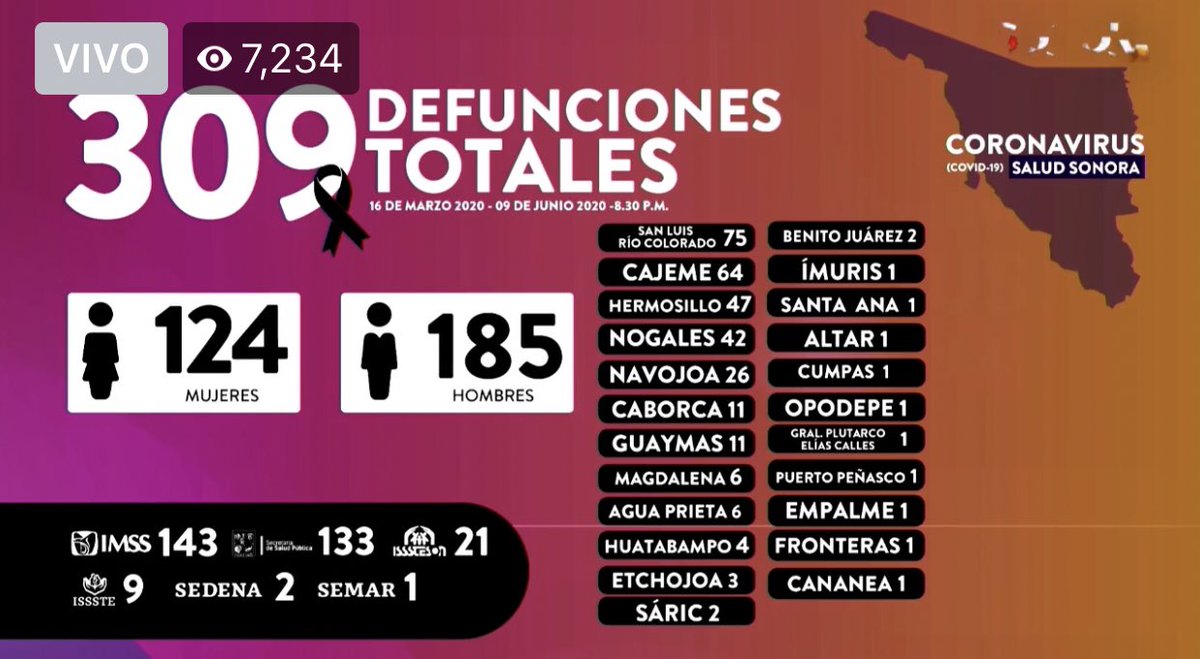 #ÚltimaHora | Informa <a href="/ssaludsonora/">Salud Sonora</a> de 18 decesos por Covid-19 en #Sonora. 

Se eleva a 309 la cifra de fallecimientos por el nuevo Coronavirus.