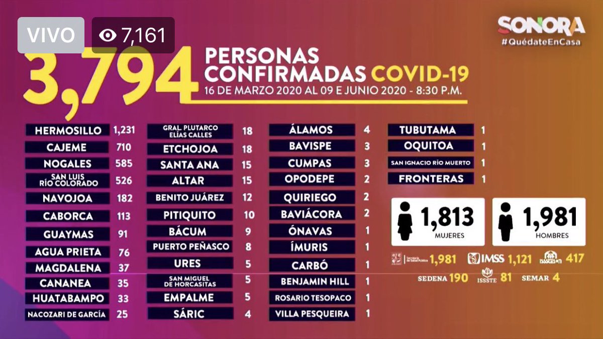 #Actualización | Este día se sumaron 144 nuevos casos de Covid-19 en el estado, con los que se llegan a 3,794 acumulados. 

#Nogales encabezó la lista de hoy, con 63 positivos.