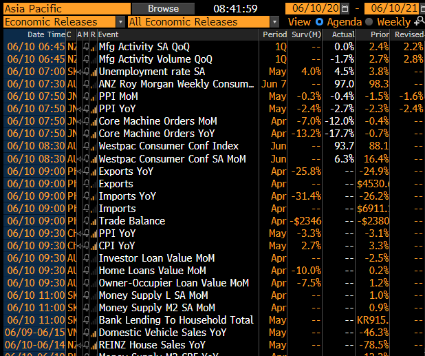 Trinhnomics's tweet photo. Today in Asia, we got, well, Japan machine orders falling and the Philippines trade or shall I say lack of it. GDP in the Philippines will be horrible as the unemployment # shows. And this is why lock-down has been devastating. China CPI &amp; PPI today. Eyes of course on PPI. https://t.co/nuMTOAbaCC