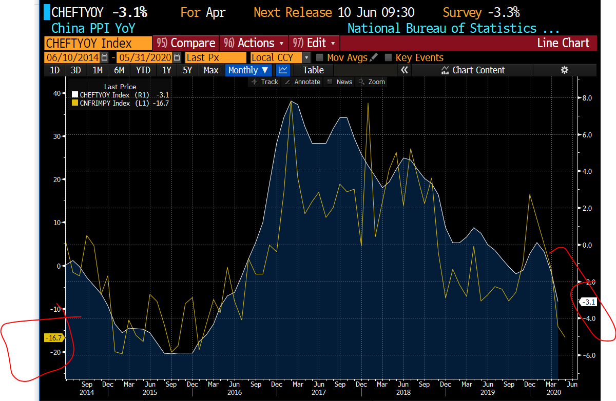 Trinhnomics's tweet photo. You may ask, if China is becoming more deflated via PPI &amp; its export market remains weak (exports contracted in May), then how is it going to export its deflation?

Well, the answer is not exports but imports as I have argued since 2019. Look at its fall of imports from the world https://t.co/NIrQFWinTi