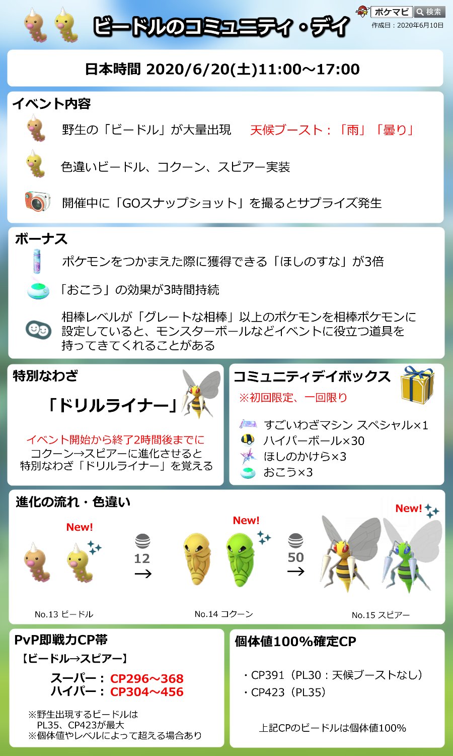 ポケモンgo攻略情報 ポケマピ 最新版 ビードル のコミュニティ デイ開催情報 開催日時 6 土 11時 17時 ビードル大量出現 スピアーが覚える特別な技 ドリルライナー 色違い初登場 ポケモン捕獲時のほしのすな3倍 おこう3