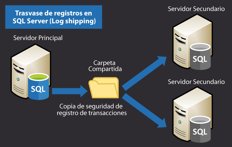 Configuración de trasvase de registros o log shipping en SQL Server, una alternativa de bajo costo y de fácil implementación para lograr una alta disponibilidad de base de datos con conmutación por error manual.😀
jsequeiros.com/trasvase-de-re…